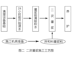 吉州灌浆料施工工艺—文字完整版